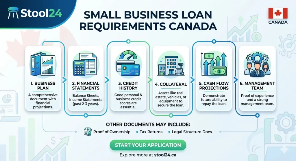 Small Business Loan Requirements Canada